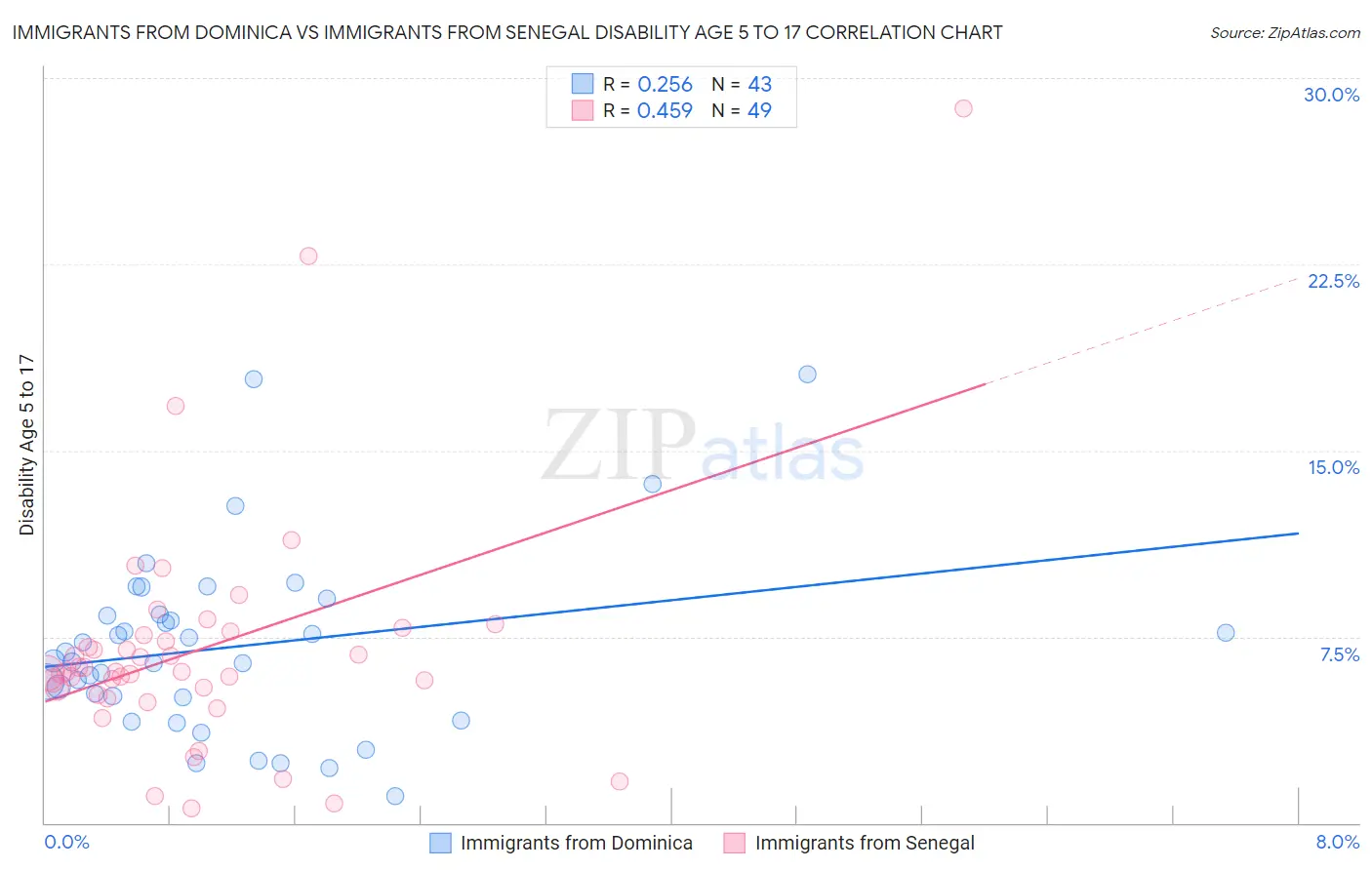 Immigrants from Dominica vs Immigrants from Senegal Disability Age 5 to 17