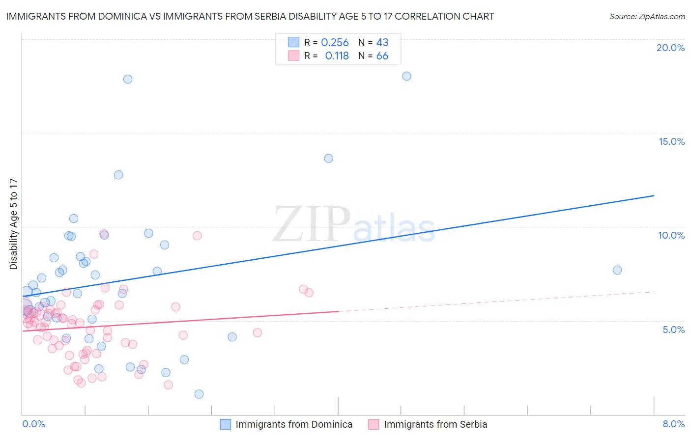Immigrants from Dominica vs Immigrants from Serbia Disability Age 5 to 17