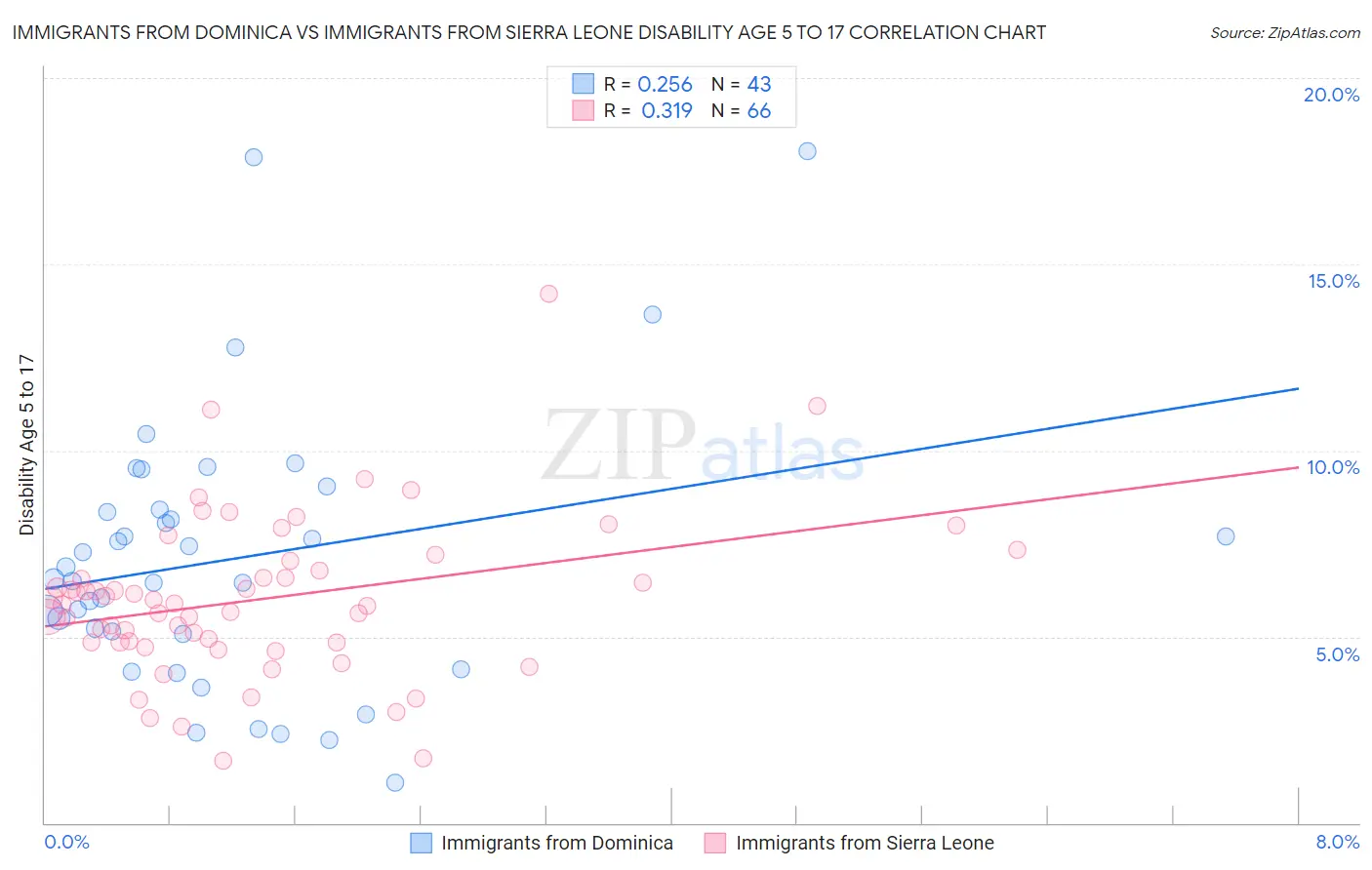 Immigrants from Dominica vs Immigrants from Sierra Leone Disability Age 5 to 17