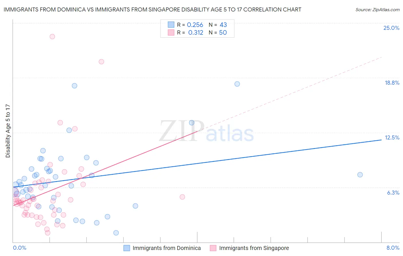 Immigrants from Dominica vs Immigrants from Singapore Disability Age 5 to 17