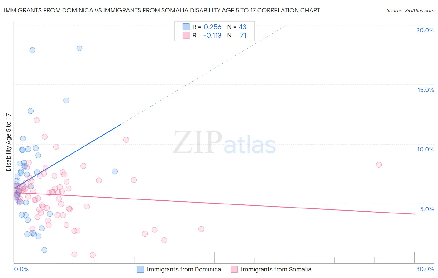 Immigrants from Dominica vs Immigrants from Somalia Disability Age 5 to 17