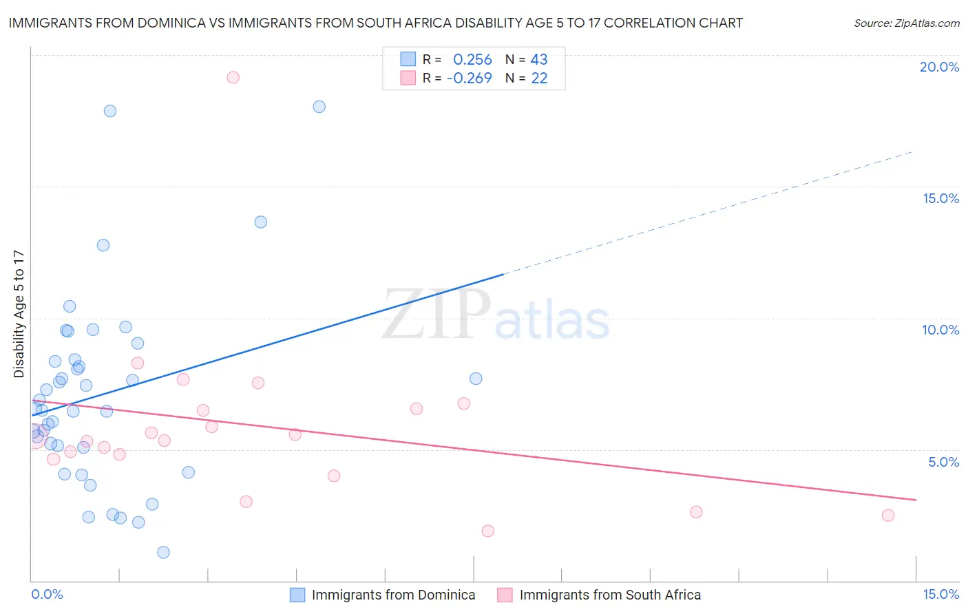 Immigrants from Dominica vs Immigrants from South Africa Disability Age 5 to 17