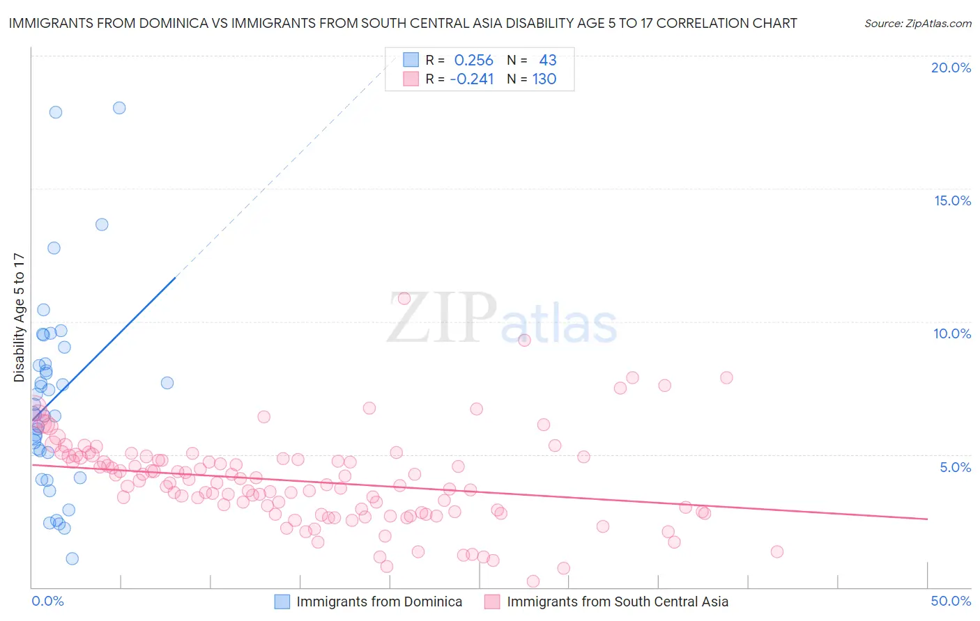 Immigrants from Dominica vs Immigrants from South Central Asia Disability Age 5 to 17