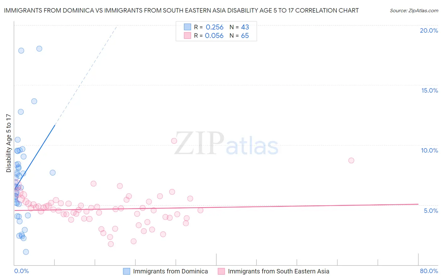 Immigrants from Dominica vs Immigrants from South Eastern Asia Disability Age 5 to 17