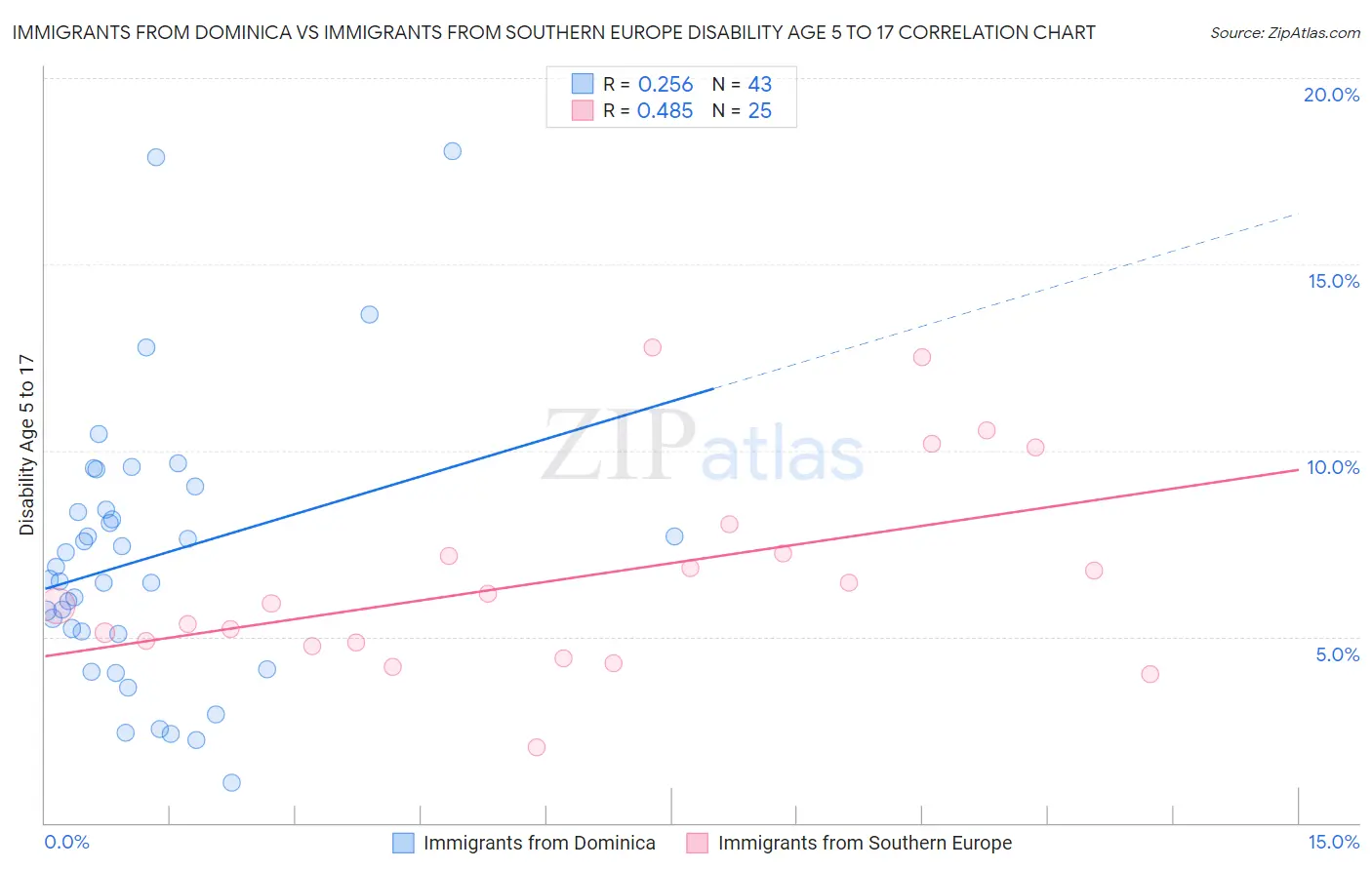 Immigrants from Dominica vs Immigrants from Southern Europe Disability Age 5 to 17