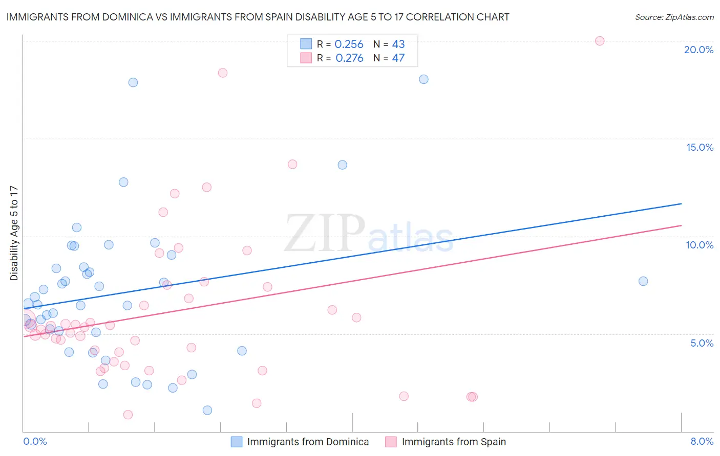 Immigrants from Dominica vs Immigrants from Spain Disability Age 5 to 17