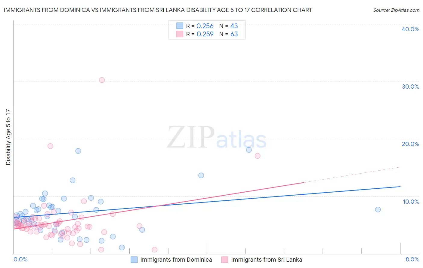 Immigrants from Dominica vs Immigrants from Sri Lanka Disability Age 5 to 17