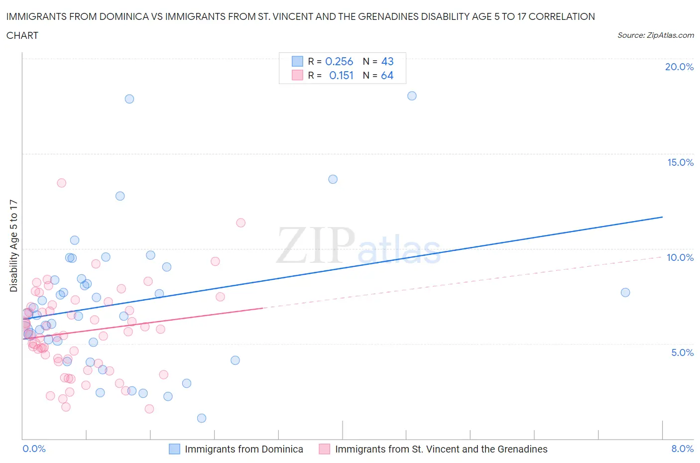 Immigrants from Dominica vs Immigrants from St. Vincent and the Grenadines Disability Age 5 to 17