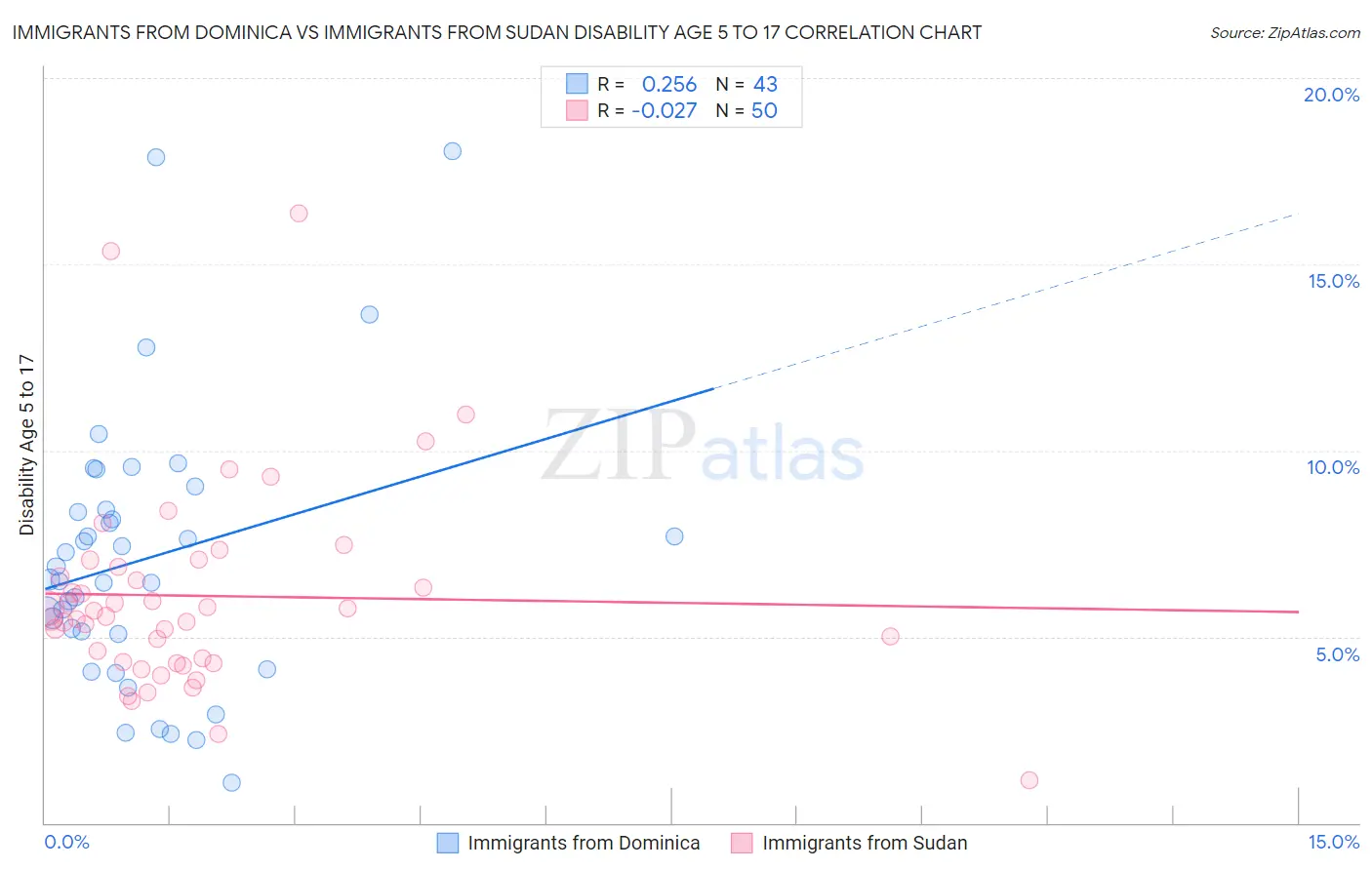Immigrants from Dominica vs Immigrants from Sudan Disability Age 5 to 17