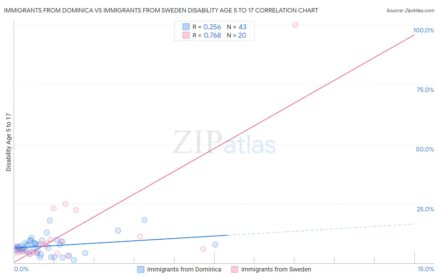 Immigrants from Dominica vs Immigrants from Sweden Disability Age 5 to 17
