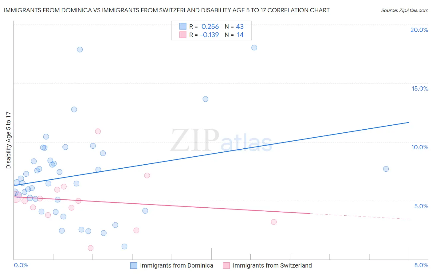 Immigrants from Dominica vs Immigrants from Switzerland Disability Age 5 to 17