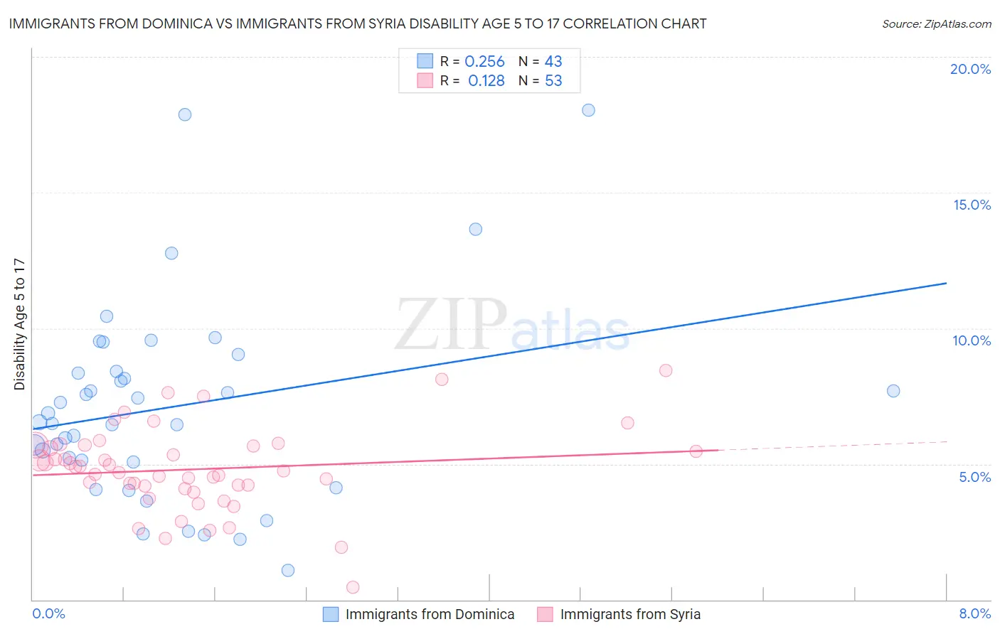 Immigrants from Dominica vs Immigrants from Syria Disability Age 5 to 17