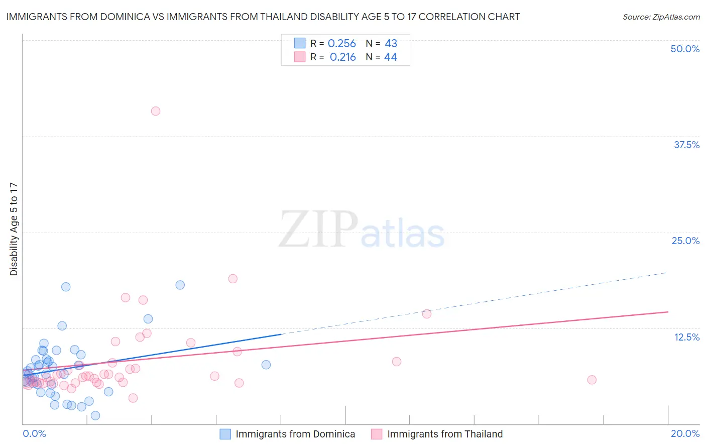 Immigrants from Dominica vs Immigrants from Thailand Disability Age 5 to 17