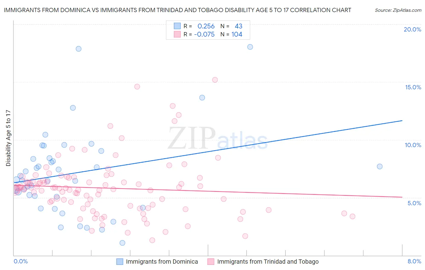 Immigrants from Dominica vs Immigrants from Trinidad and Tobago Disability Age 5 to 17