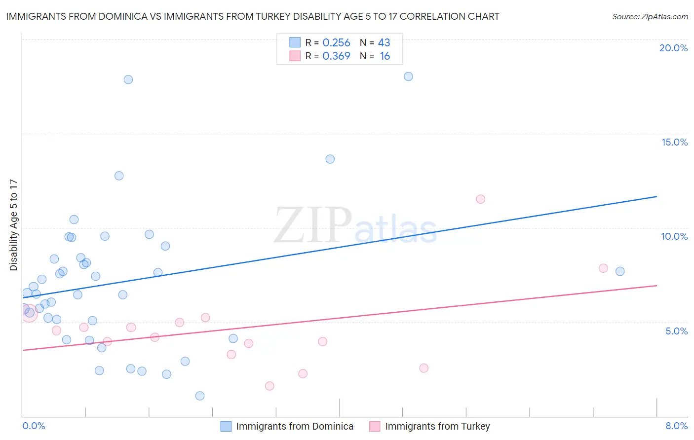 Immigrants from Dominica vs Immigrants from Turkey Disability Age 5 to 17