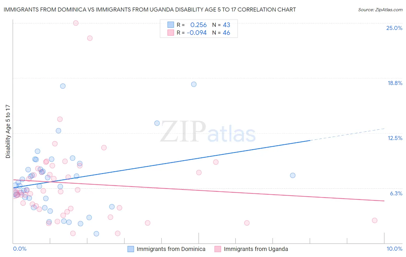 Immigrants from Dominica vs Immigrants from Uganda Disability Age 5 to 17