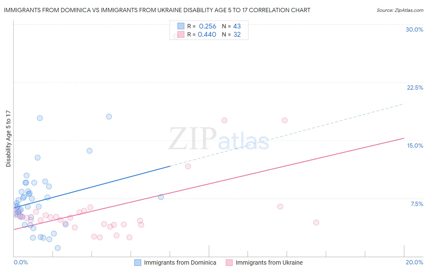 Immigrants from Dominica vs Immigrants from Ukraine Disability Age 5 to 17