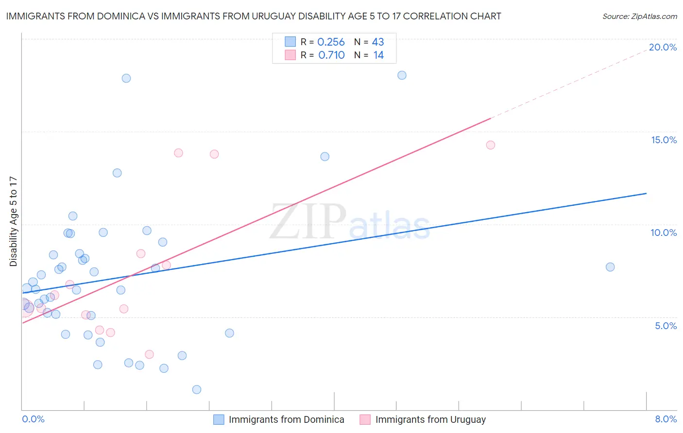 Immigrants from Dominica vs Immigrants from Uruguay Disability Age 5 to 17