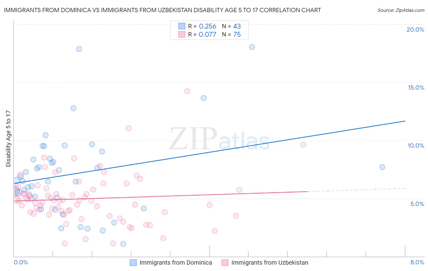 Immigrants from Dominica vs Immigrants from Uzbekistan Disability Age 5 to 17