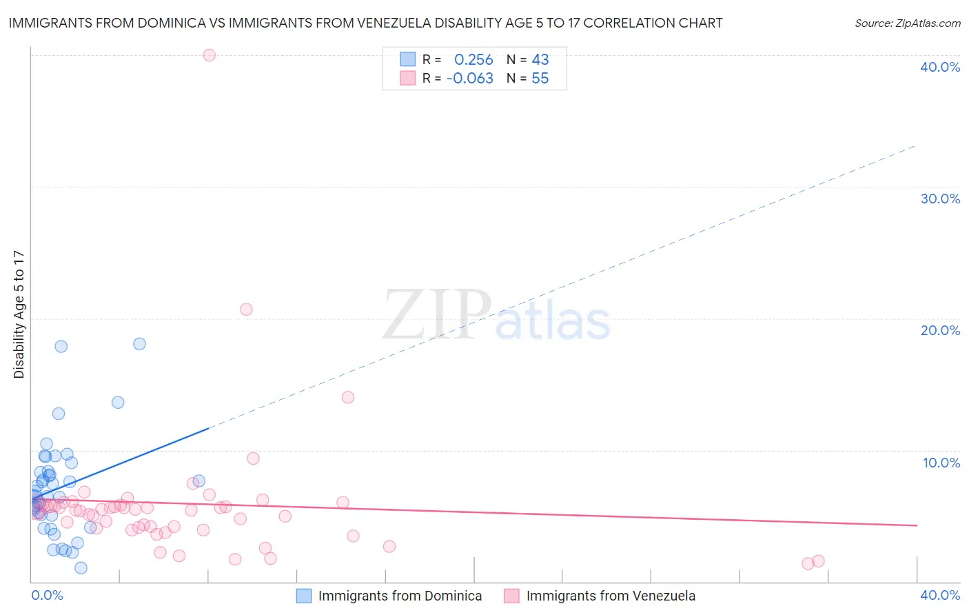 Immigrants from Dominica vs Immigrants from Venezuela Disability Age 5 to 17