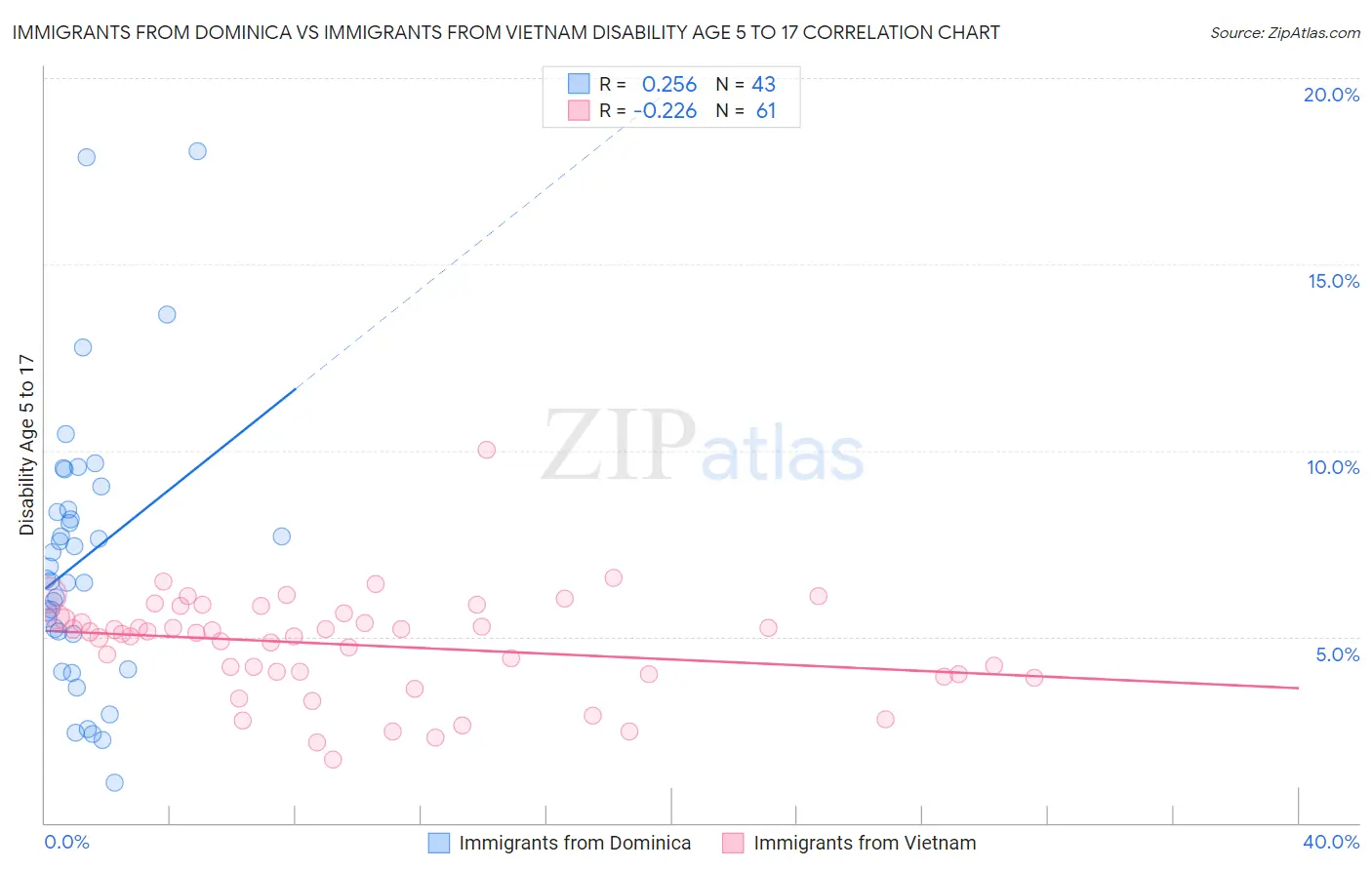 Immigrants from Dominica vs Immigrants from Vietnam Disability Age 5 to 17