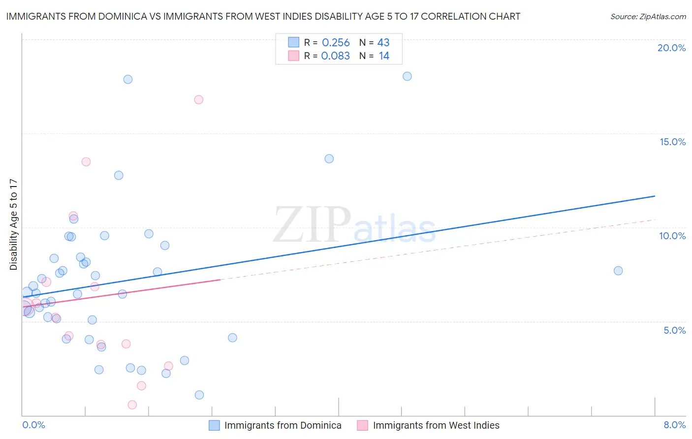 Immigrants from Dominica vs Immigrants from West Indies Disability Age 5 to 17