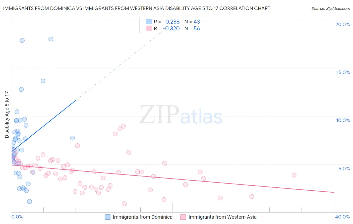 Immigrants from Dominica vs Immigrants from Western Asia Disability Age 5 to 17