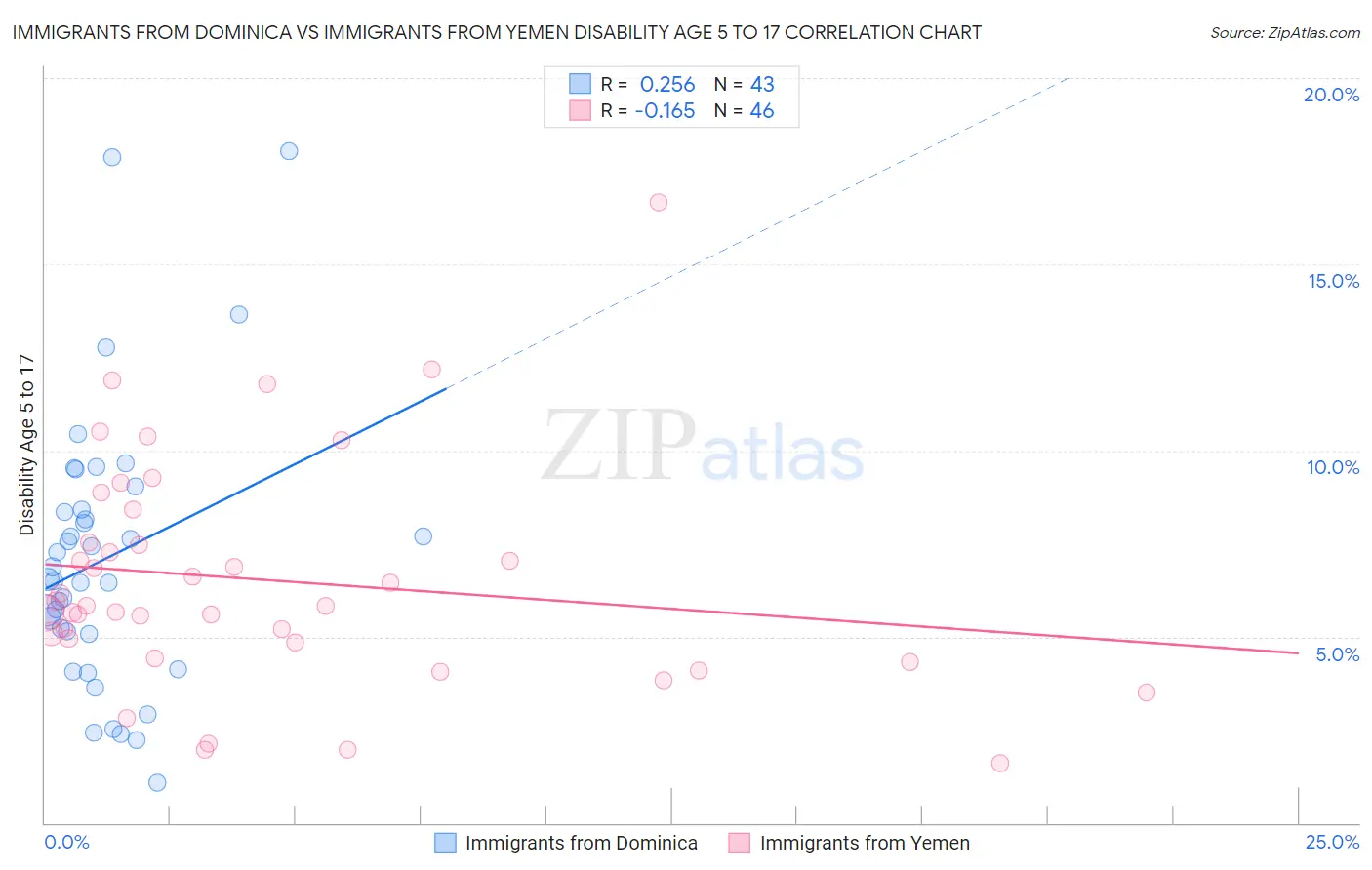 Immigrants from Dominica vs Immigrants from Yemen Disability Age 5 to 17