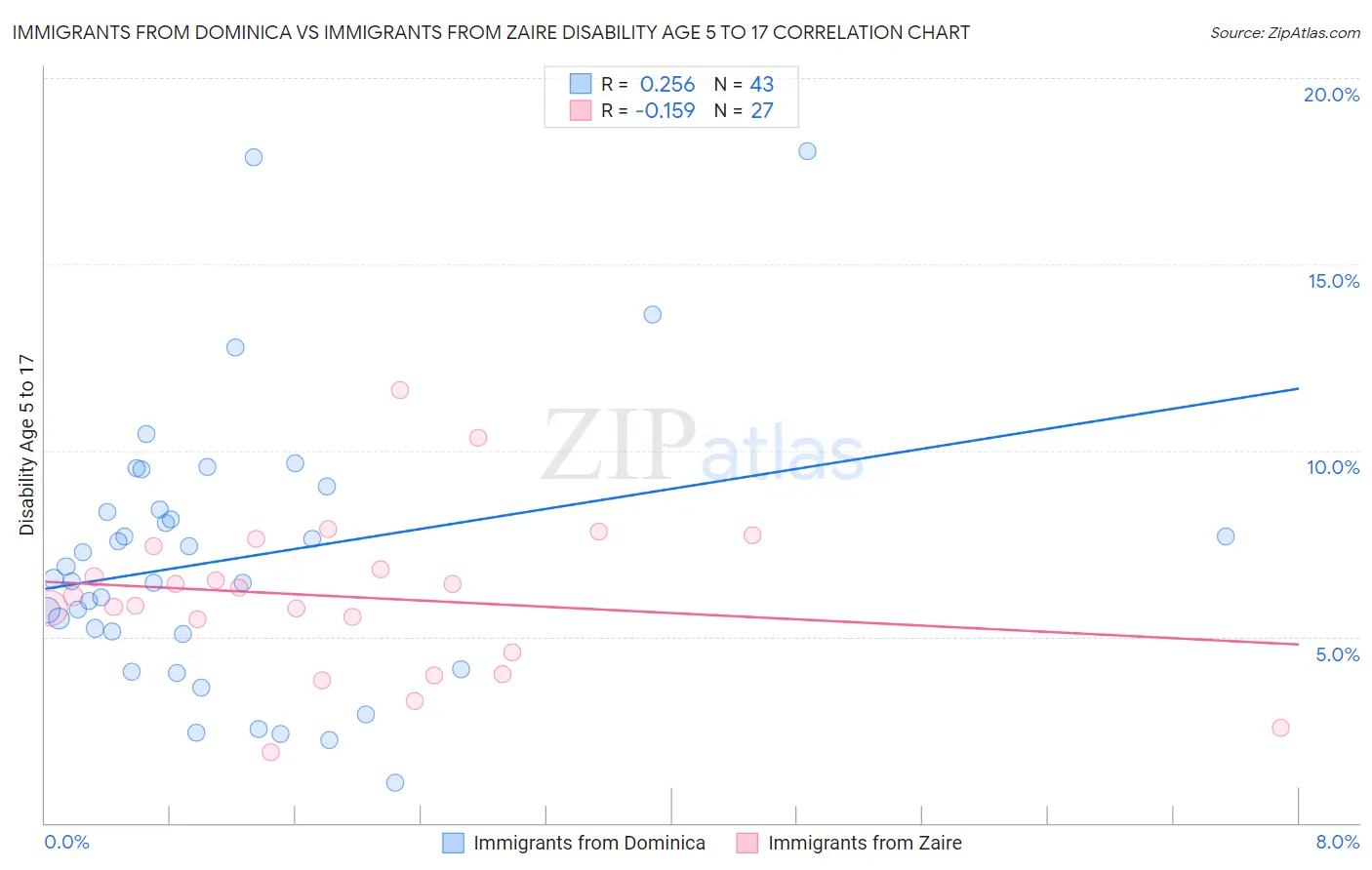 Immigrants from Dominica vs Immigrants from Zaire Disability Age 5 to 17