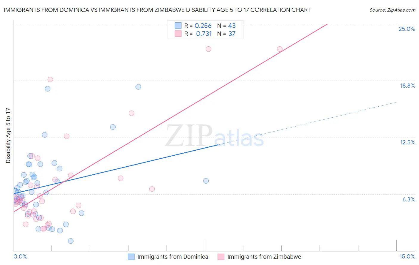 Immigrants from Dominica vs Immigrants from Zimbabwe Disability Age 5 to 17