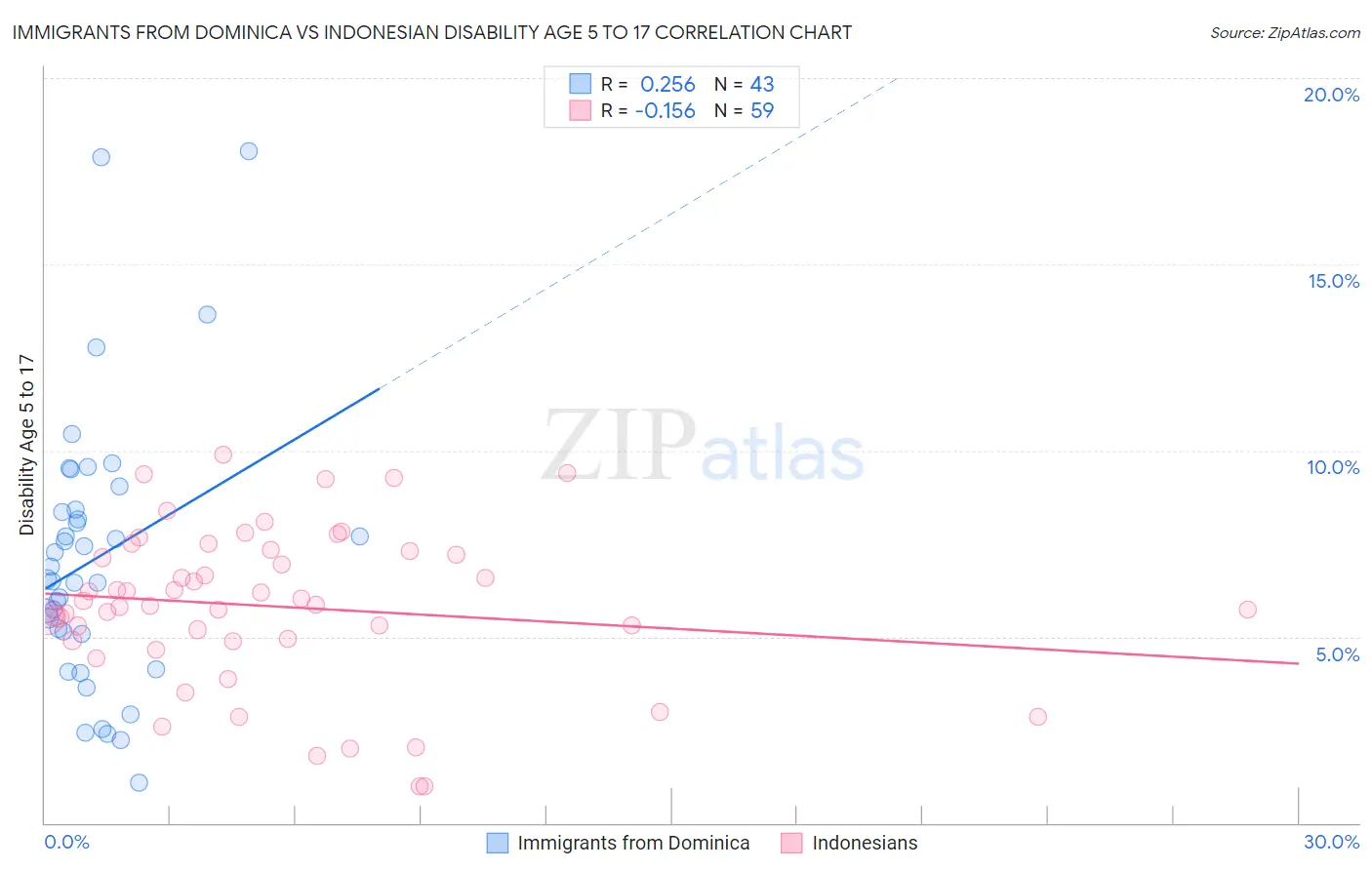 Immigrants from Dominica vs Indonesian Disability Age 5 to 17