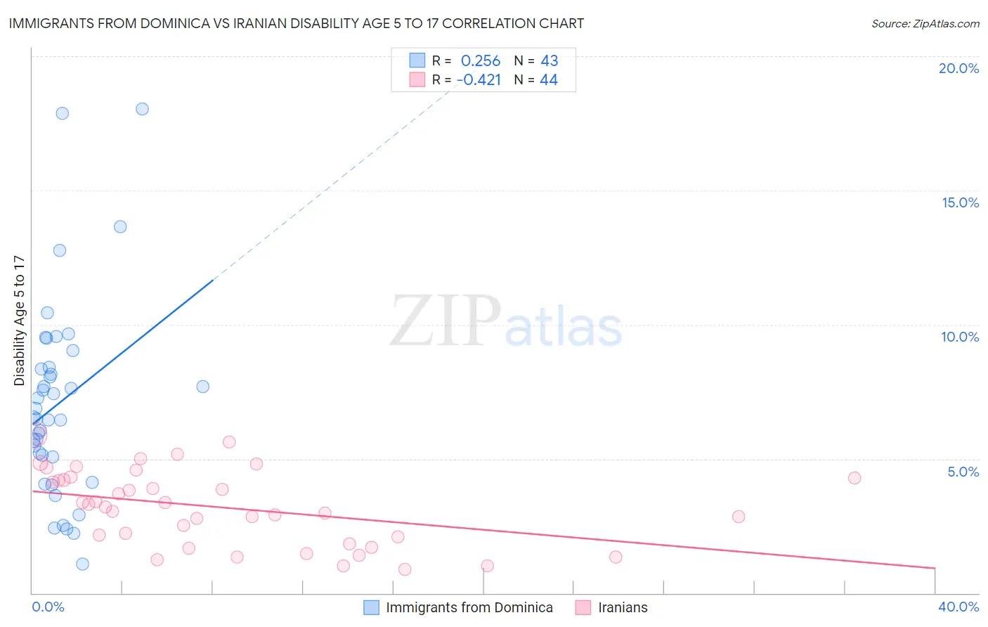 Immigrants from Dominica vs Iranian Disability Age 5 to 17