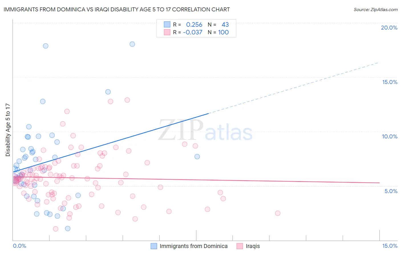 Immigrants from Dominica vs Iraqi Disability Age 5 to 17