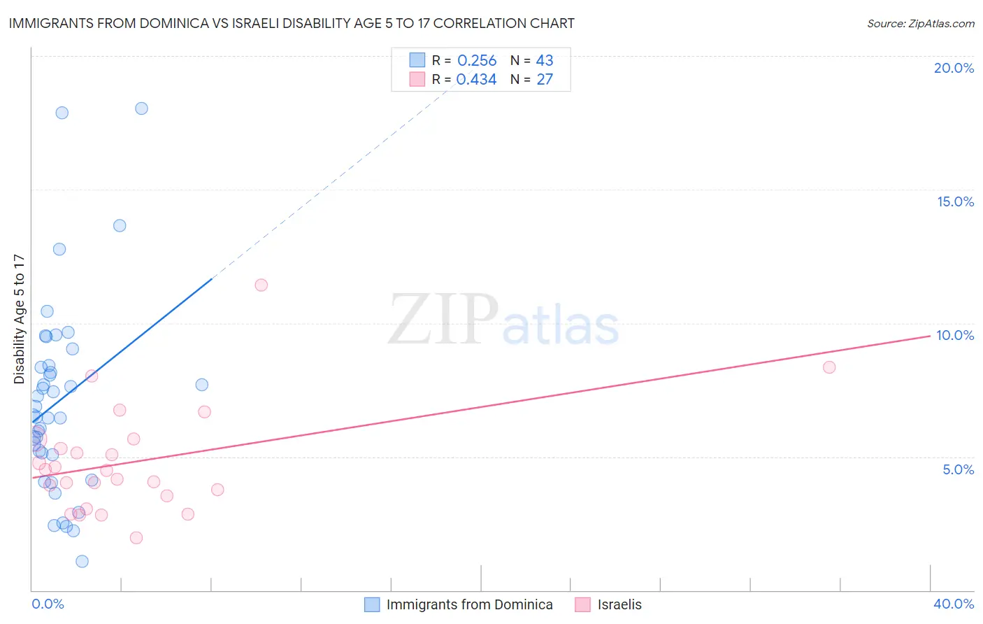 Immigrants from Dominica vs Israeli Disability Age 5 to 17