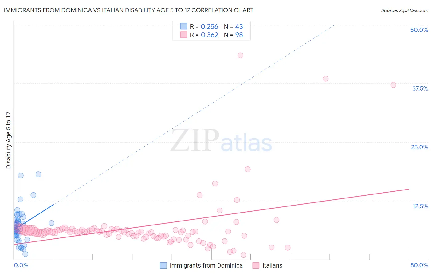 Immigrants from Dominica vs Italian Disability Age 5 to 17