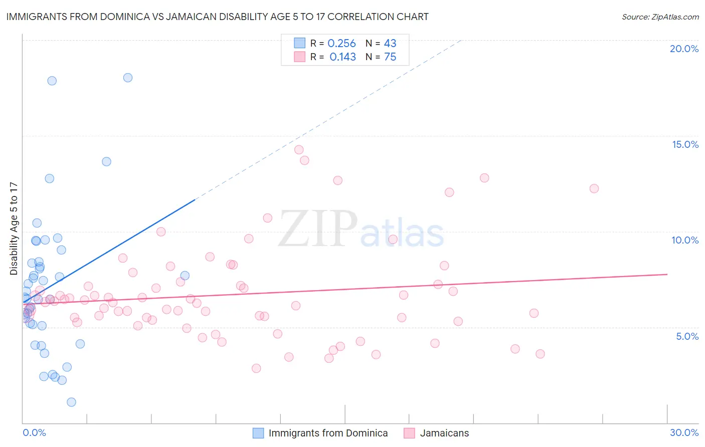 Immigrants from Dominica vs Jamaican Disability Age 5 to 17