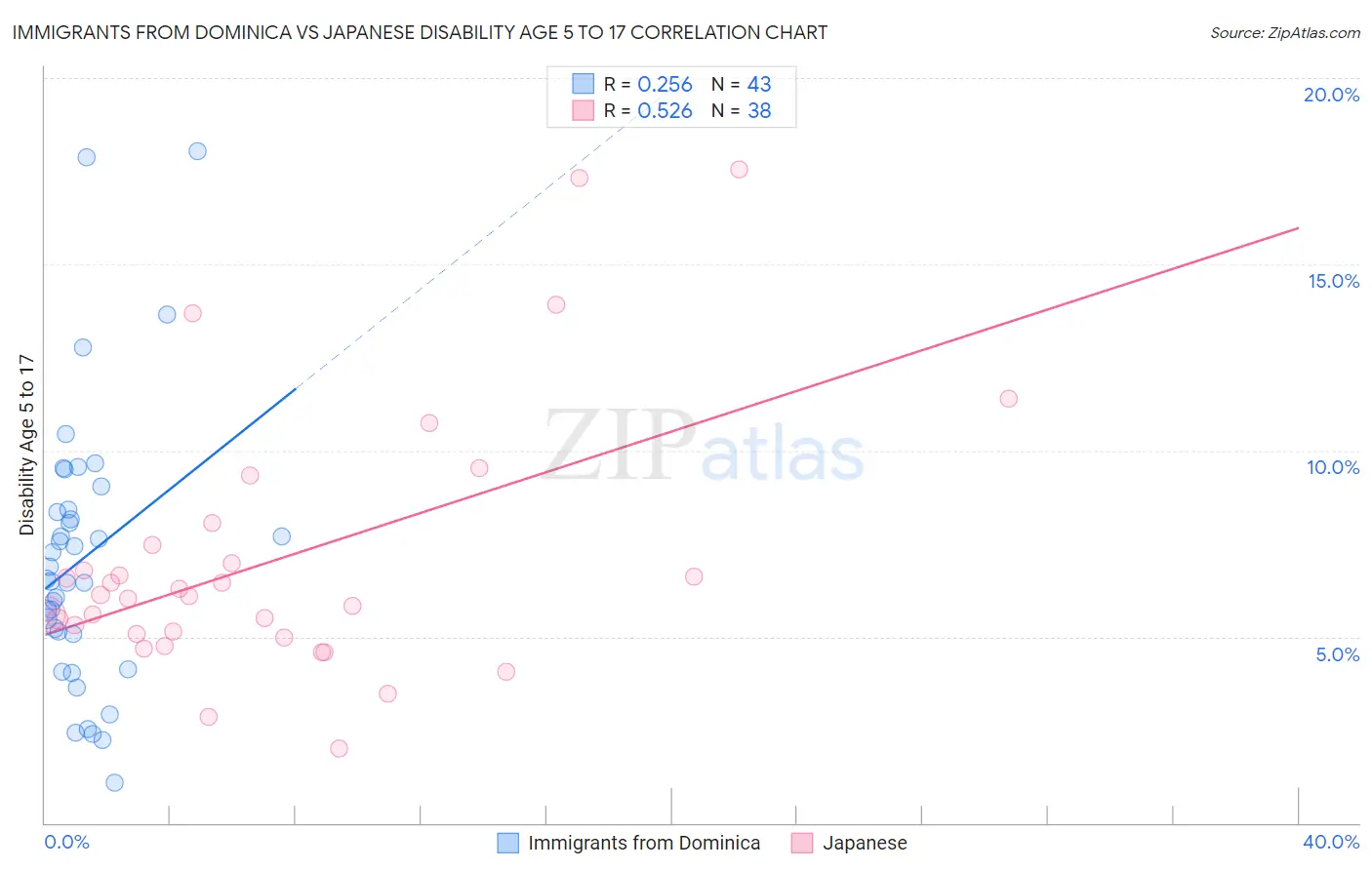 Immigrants from Dominica vs Japanese Disability Age 5 to 17