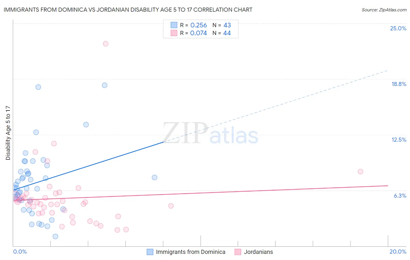 Immigrants from Dominica vs Jordanian Disability Age 5 to 17