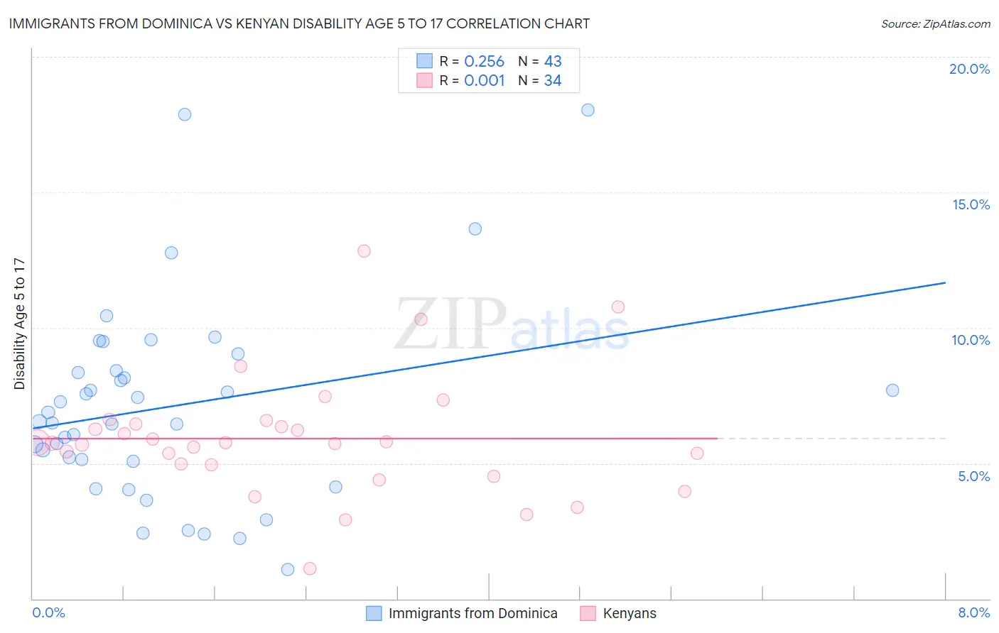 Immigrants from Dominica vs Kenyan Disability Age 5 to 17