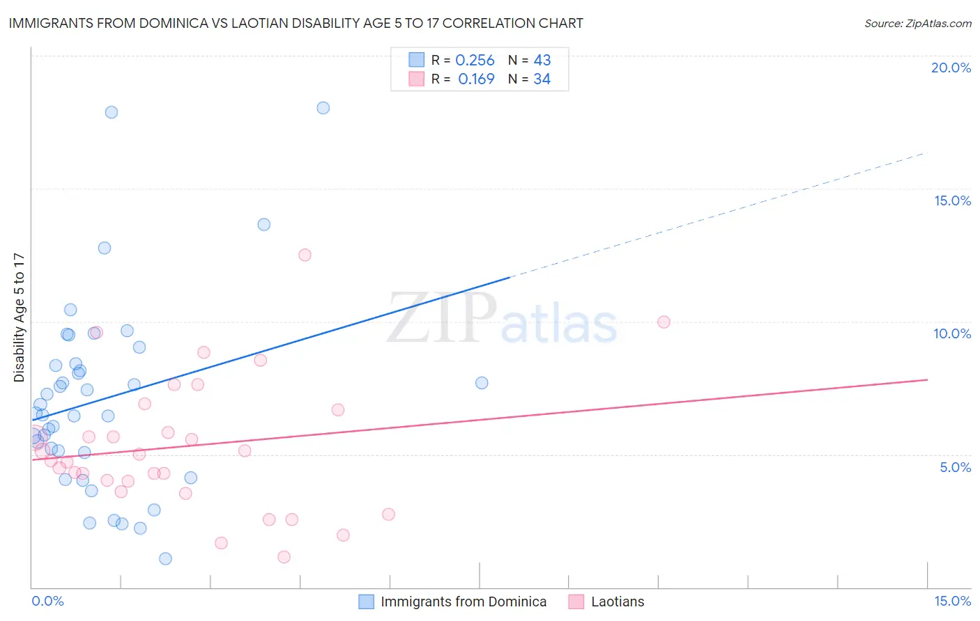 Immigrants from Dominica vs Laotian Disability Age 5 to 17