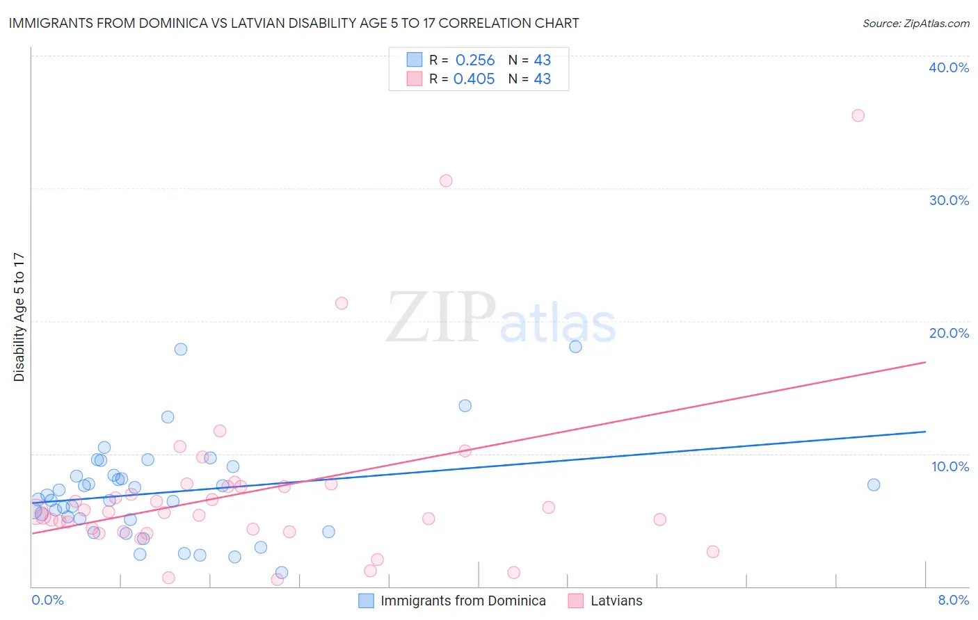 Immigrants from Dominica vs Latvian Disability Age 5 to 17