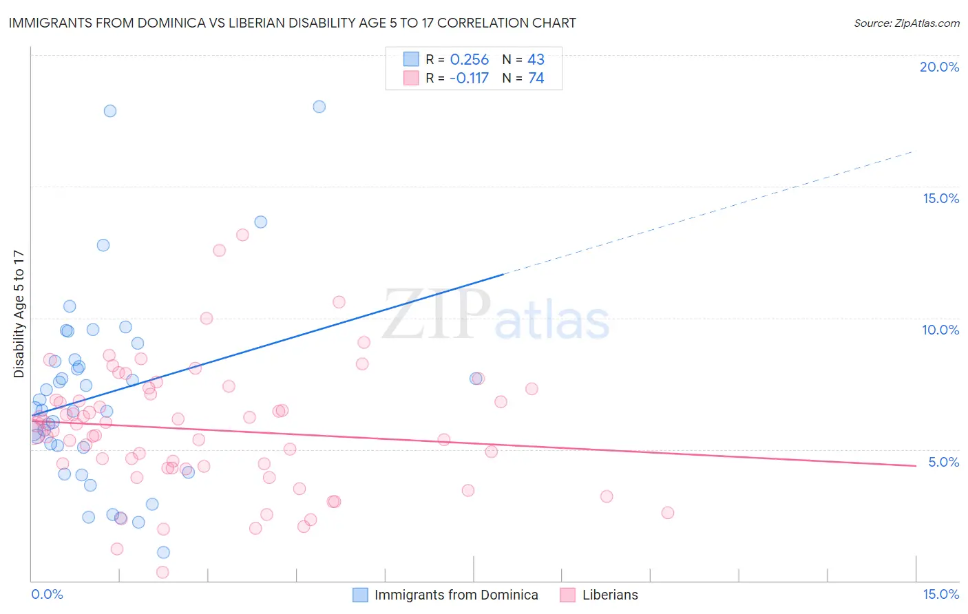Immigrants from Dominica vs Liberian Disability Age 5 to 17