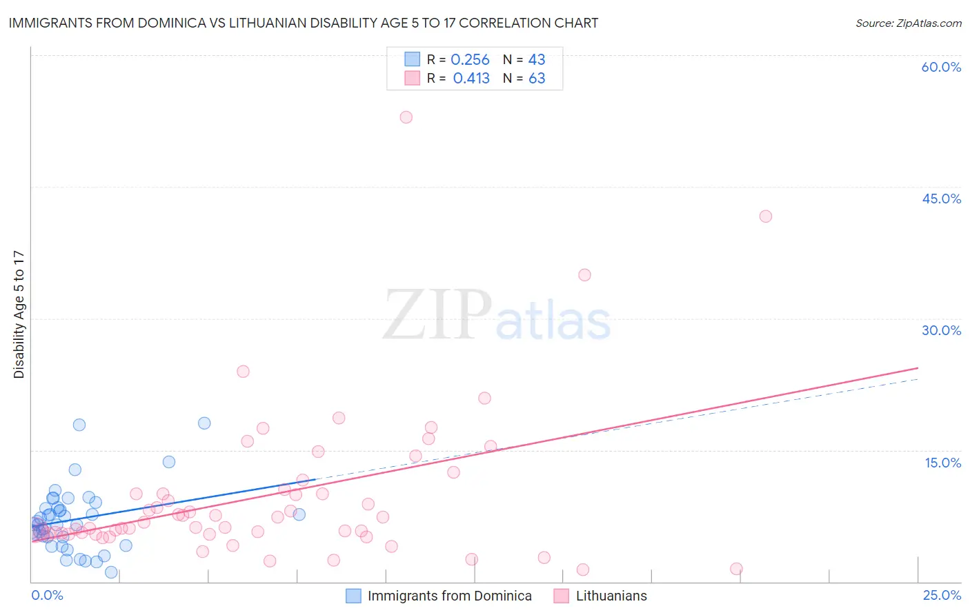 Immigrants from Dominica vs Lithuanian Disability Age 5 to 17