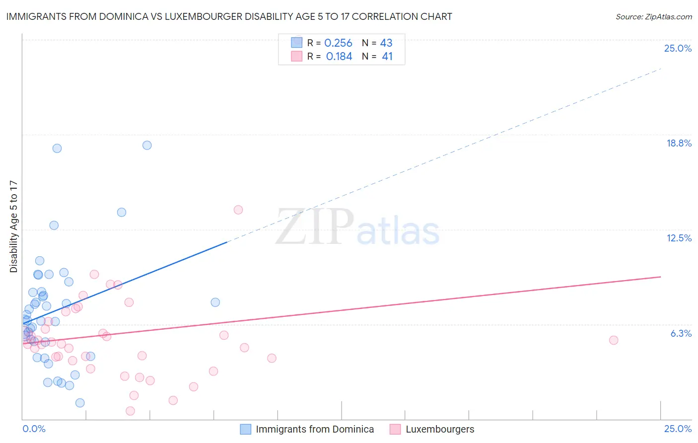 Immigrants from Dominica vs Luxembourger Disability Age 5 to 17
