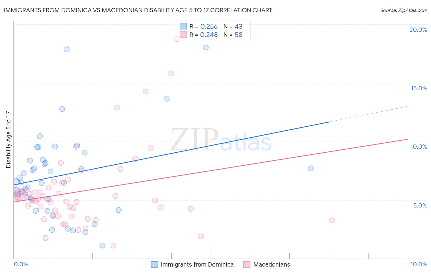 Immigrants from Dominica vs Macedonian Disability Age 5 to 17
