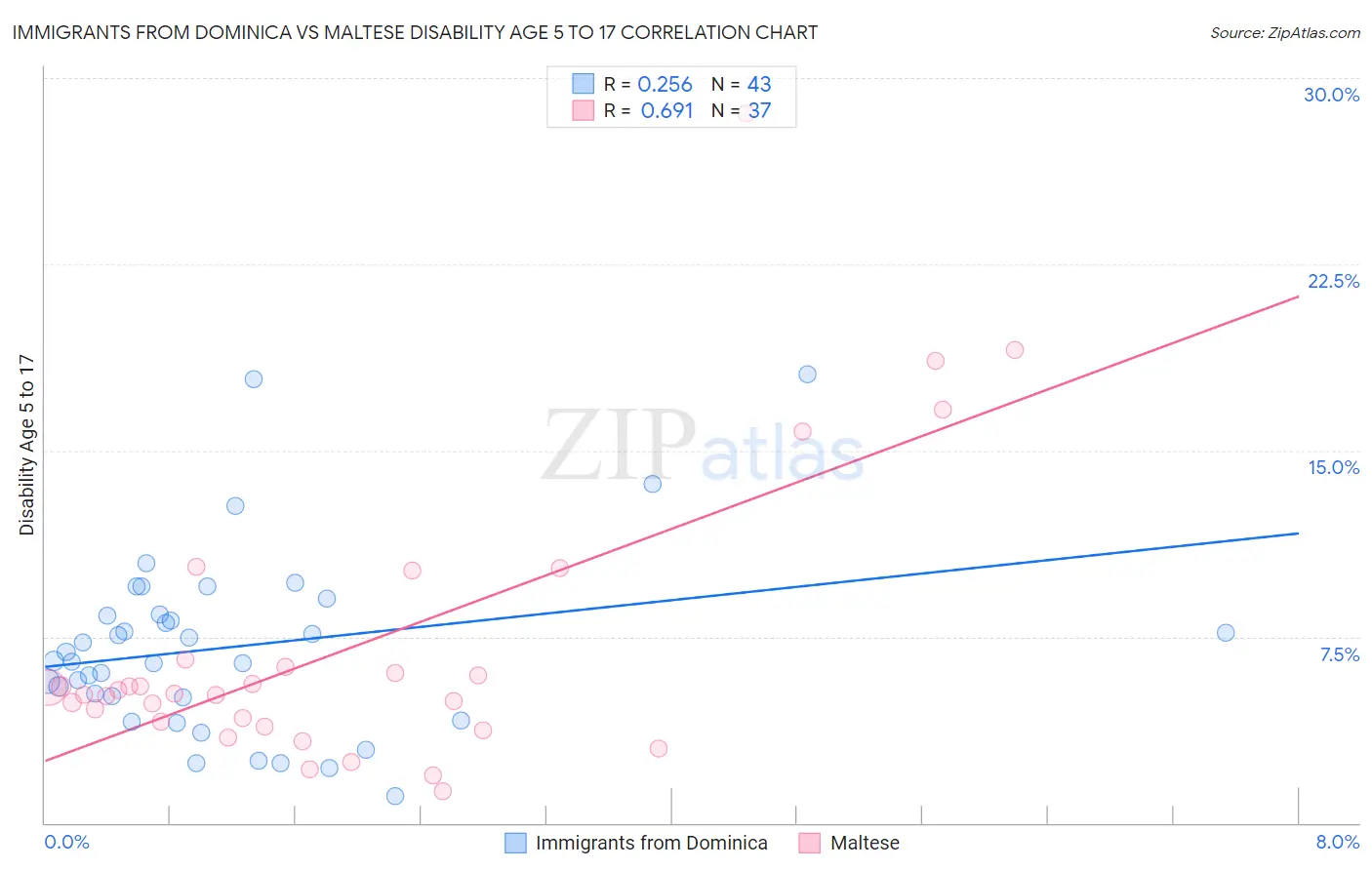 Immigrants from Dominica vs Maltese Disability Age 5 to 17