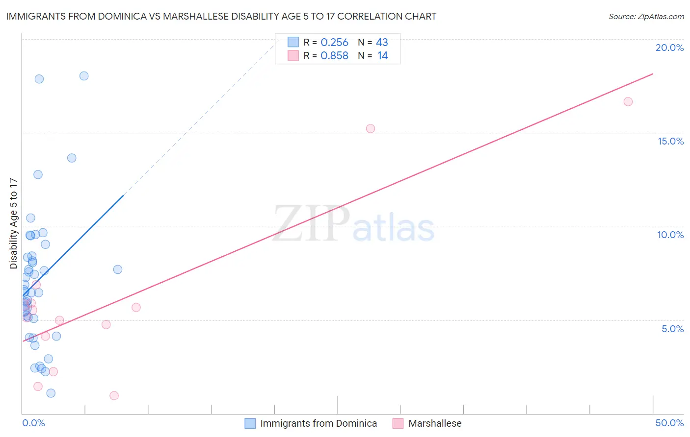 Immigrants from Dominica vs Marshallese Disability Age 5 to 17