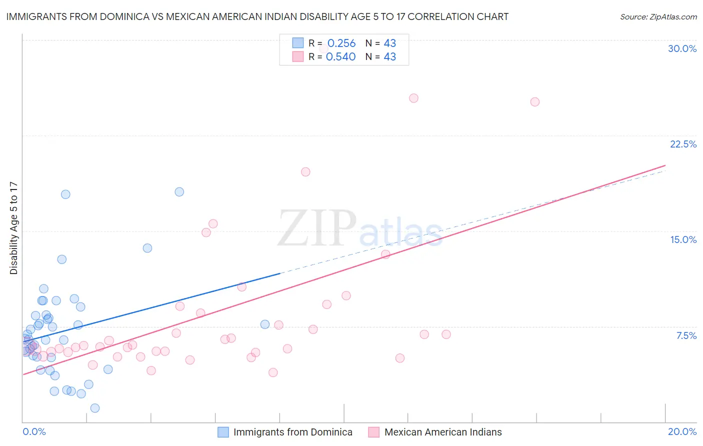 Immigrants from Dominica vs Mexican American Indian Disability Age 5 to 17