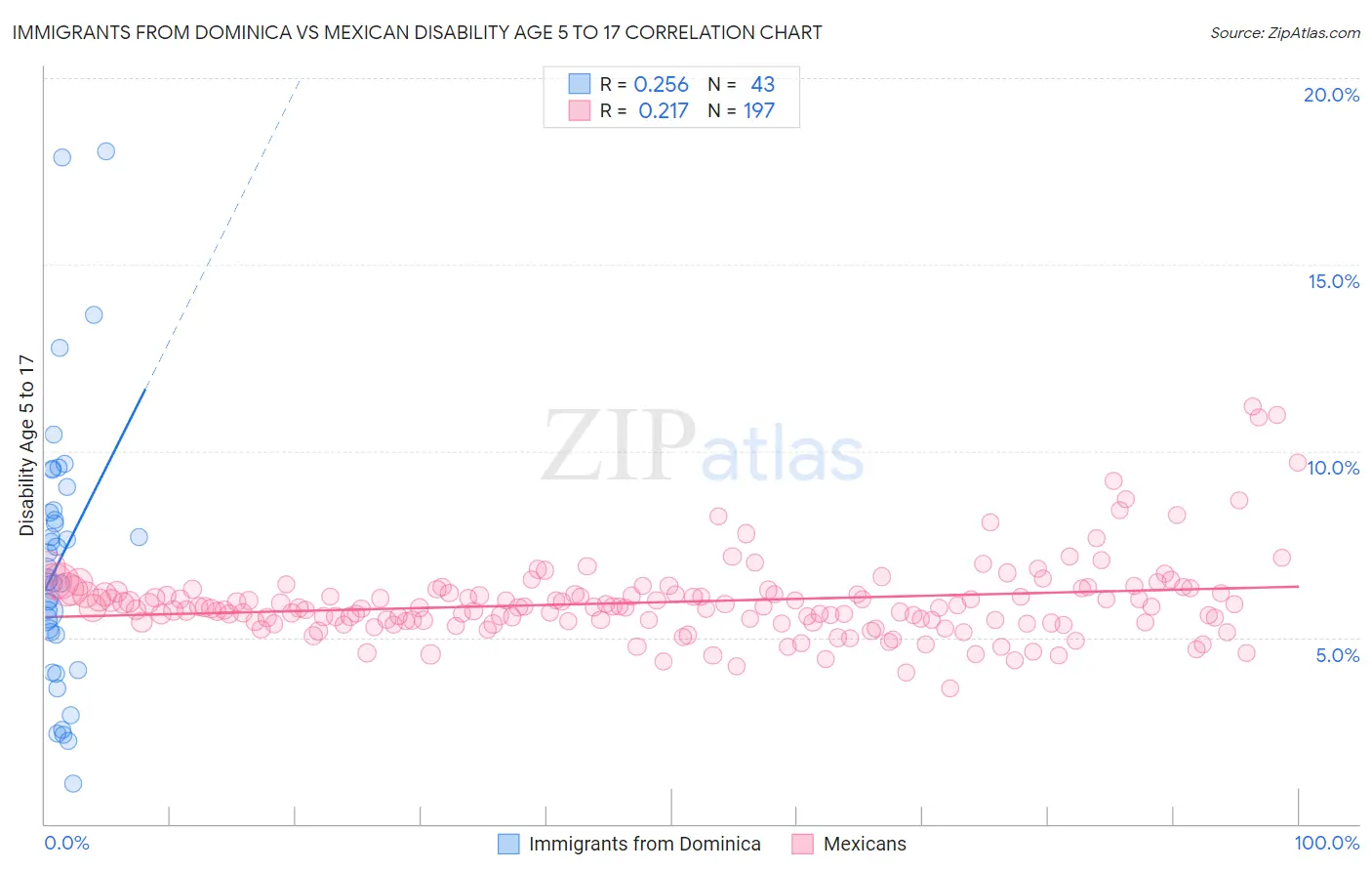 Immigrants from Dominica vs Mexican Disability Age 5 to 17
