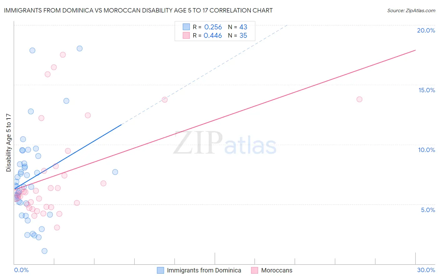 Immigrants from Dominica vs Moroccan Disability Age 5 to 17